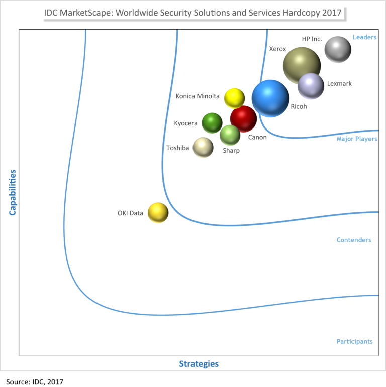 IDC Marketscape Security, MPS, Managed Print Services, Xerox, Executex Office Technologies